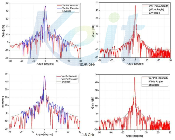 Ku밴드 방사패턴 측정 결과