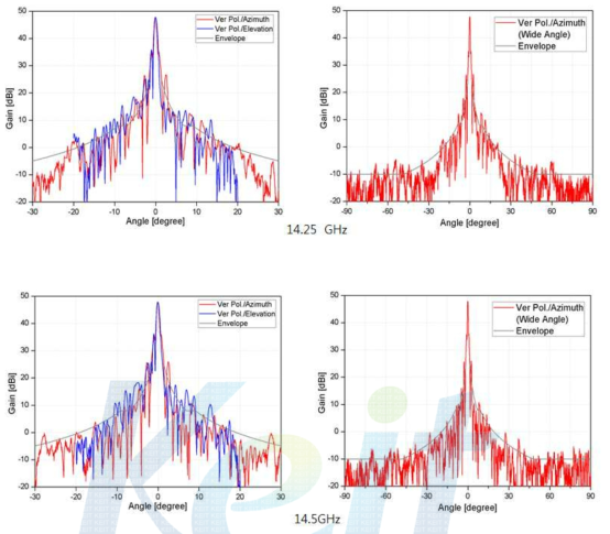 Ku밴드 방사패턴 측정 결과