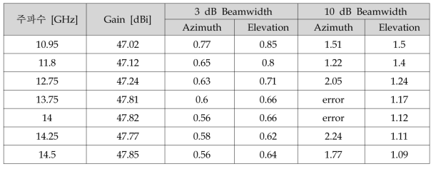 Ku밴드 Gain 및 빔폭 정리