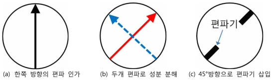 편파기의 동작 원리