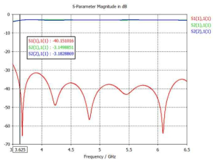 C밴드 편파기의 S-Parameter 특성