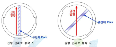 유전체 위치에 따른 편파의 Switching