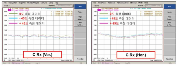 C밴드 Rx 대역 측정 결과