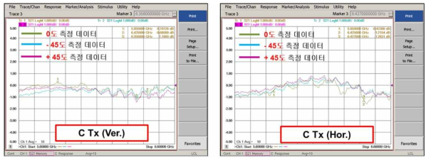 C밴드 Tx 대역 측정 결과