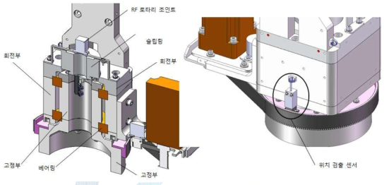 방위각 무한회전 및 위치 검출 구조