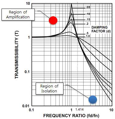 Damping Factor와 전달율 관계