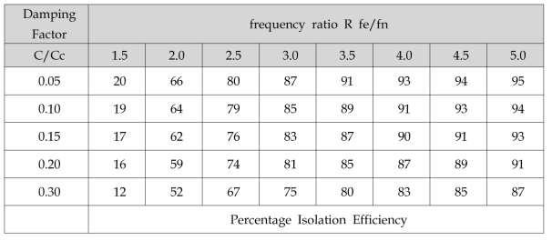 Damping Factor와 진동수비 별 감쇠 효율