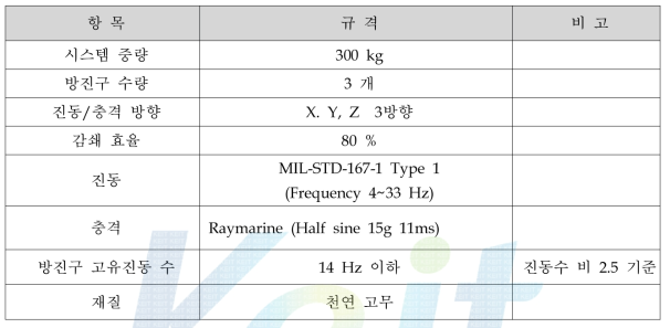 방진구 선정 조건