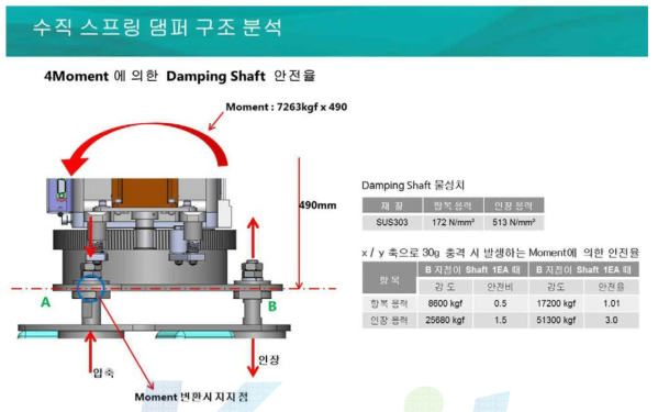 수직 스프링 댐퍼 Moment 분석 결과