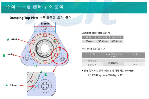 수직 스프링 댐퍼 장착 플레이트 구조 강도 분석 결과