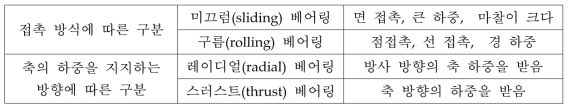 베어링의 분류