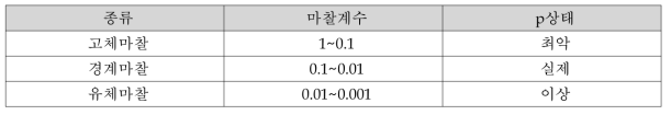 마찰종류 및 마찰계수