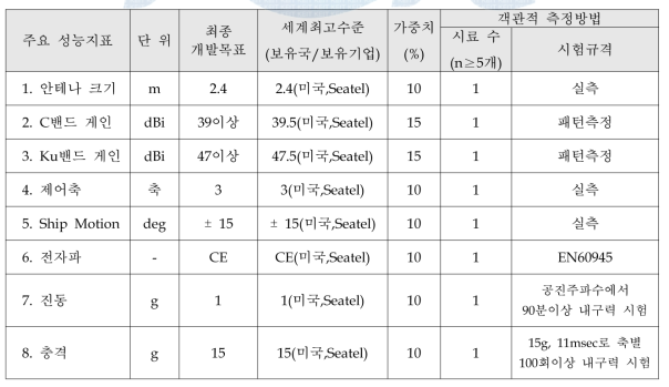 정량적 목표 항목