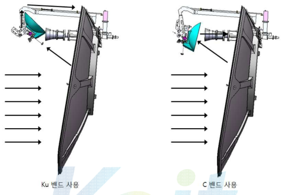 밴드 스위칭 형상