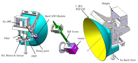 C밴드/Ku밴드스위칭 모듈 구조