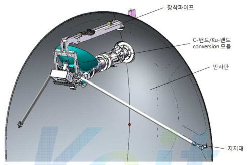 C밴드/Ku밴드 스위칭 모듈 장착 구조