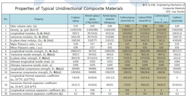 복합소재 물성표