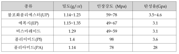 복합소재 Resin 물성치