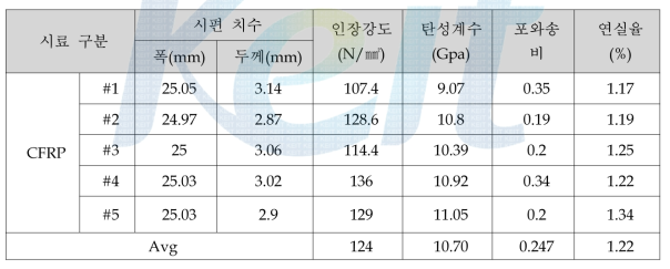 시험 결과