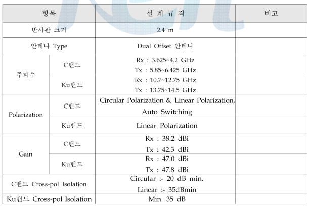 RF부 (Passive Part) 설계 규격