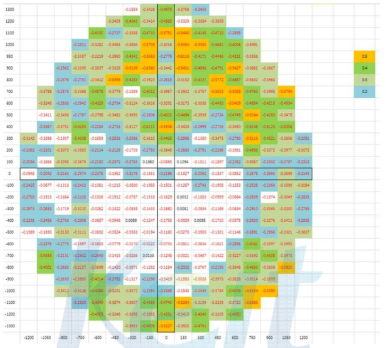 주반사판 RMS 측정 결과 분포도