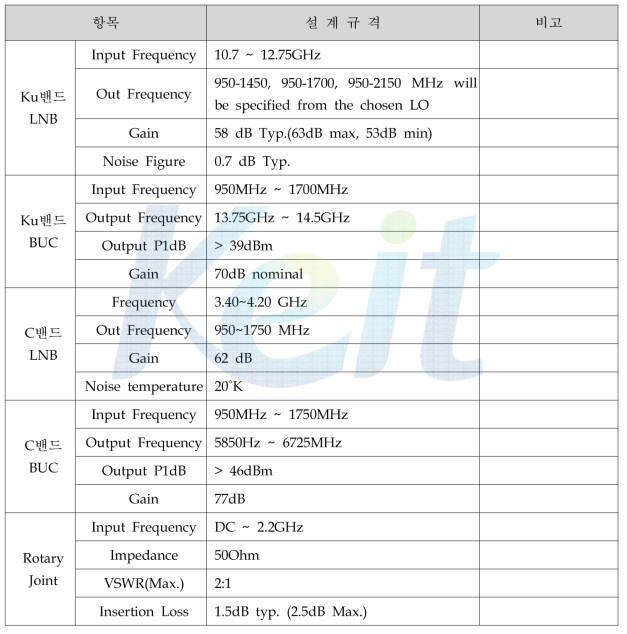 RF 구매부품 선정 규격