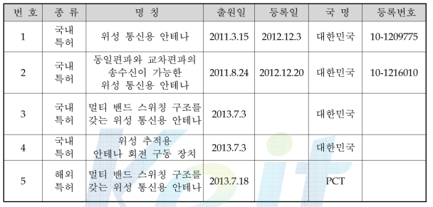 지적재산권 신청 현황