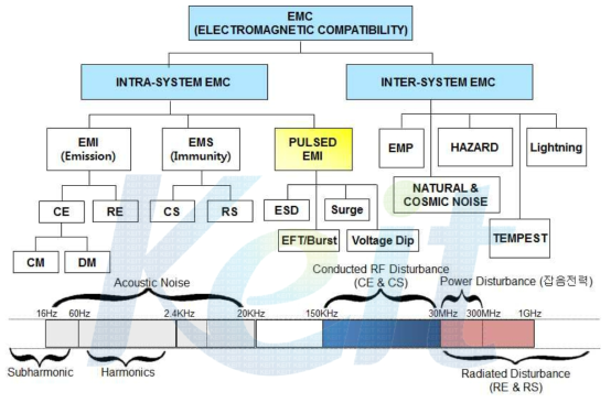 EMC 구성 개념