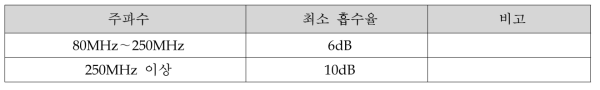 전자파 흡수체의 최소 흡수율(Normal Incidence)