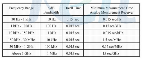 측정주파수 대역별 수신기(주파수분석기)의 운용조건