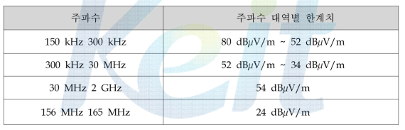 전도성 방출 시험 한계치