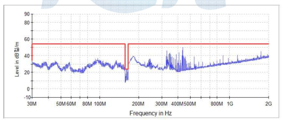 방사성 방사 시험 결과(Ultra-log Antenna : 30MHz~2GHz)