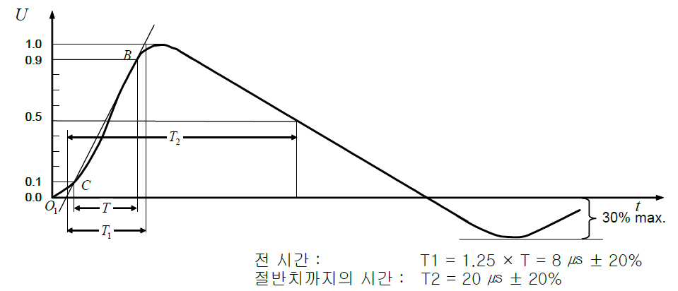 단락 회로 전류의 파형(8/20 ㎲)