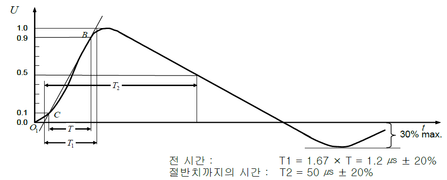 개방 회로 전압의 파형(1.2/50 ㎲)