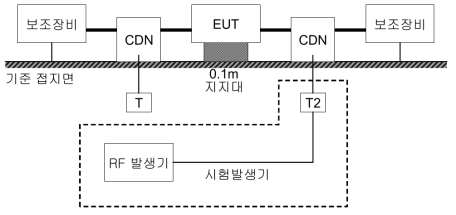 RF 전도장해의 내성 시험을 위한 도식적인 구성