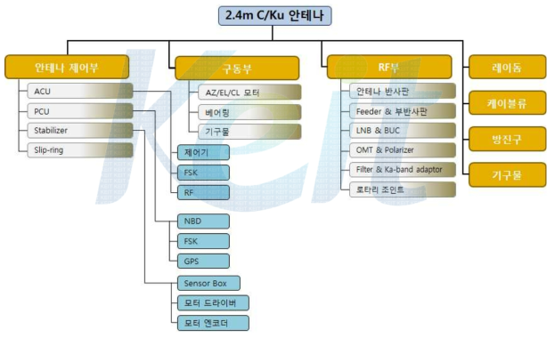 안테나 WBS