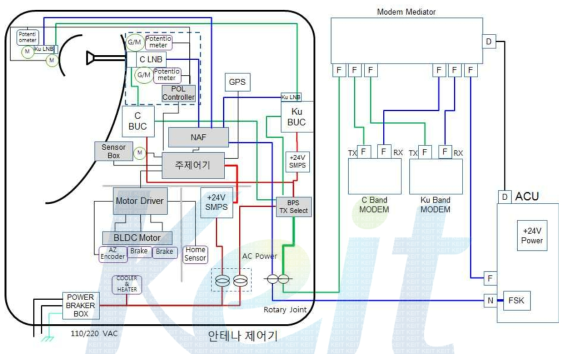 안테나 제어기 블록도