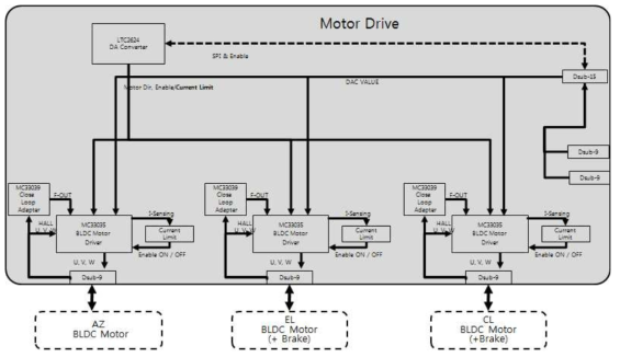 Motor Drive 블록도