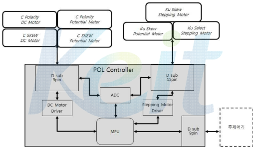 POL Controller 블록도