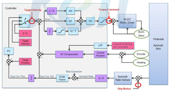 방위각 제어 블록도