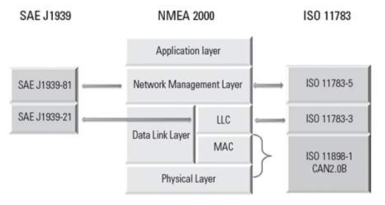 NMEA 2000 네트워크 구조