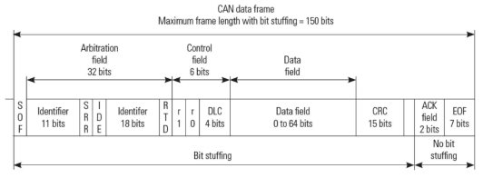 NMEA2000 데이터 프레임 구조