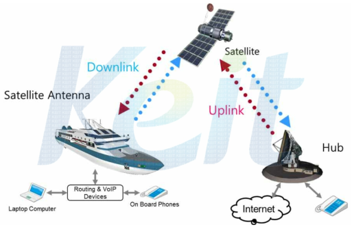 위성통신 개념도