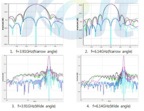 Gregorian 안테나의 방사특성 시뮬레이션 결과