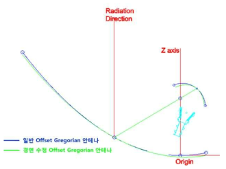 경면 수정 Offset Gregorian 안테나