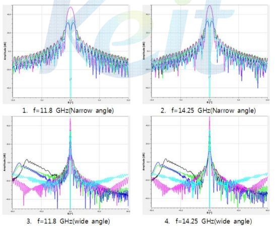 Ku밴드 Offset Parabolic 안테나 방사특성 시뮬레이션 결과