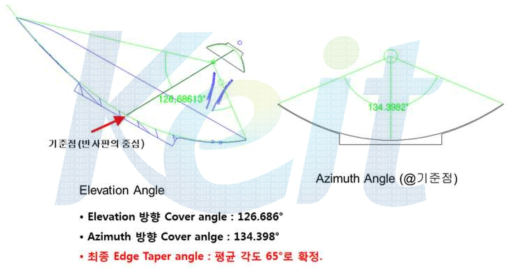 Ku-Band 에서의 테두리 전계 각도 정의