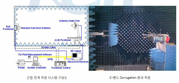 근접 전계를 이용한 C밴드 Corrugation 혼의 방사특성 측정