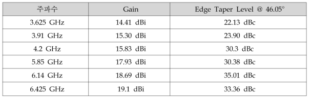 측정된 C밴드 Corrugation 혼의 Gain 및 Edge Taper Level