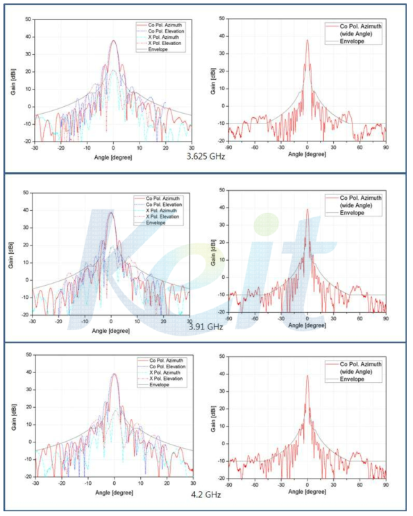 C밴드 원형 편파 방사패턴 측정 결과